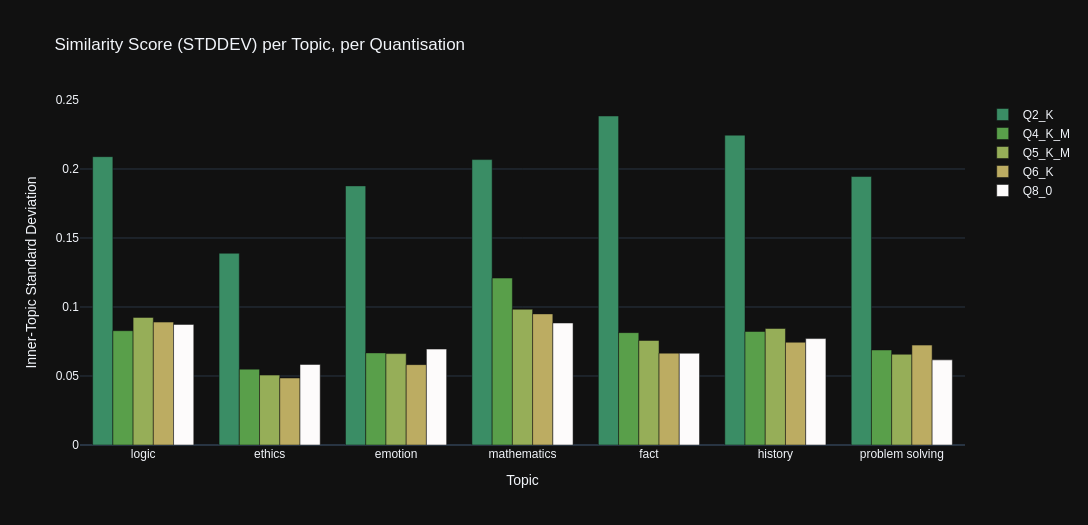 Stats Graph: StdDev
