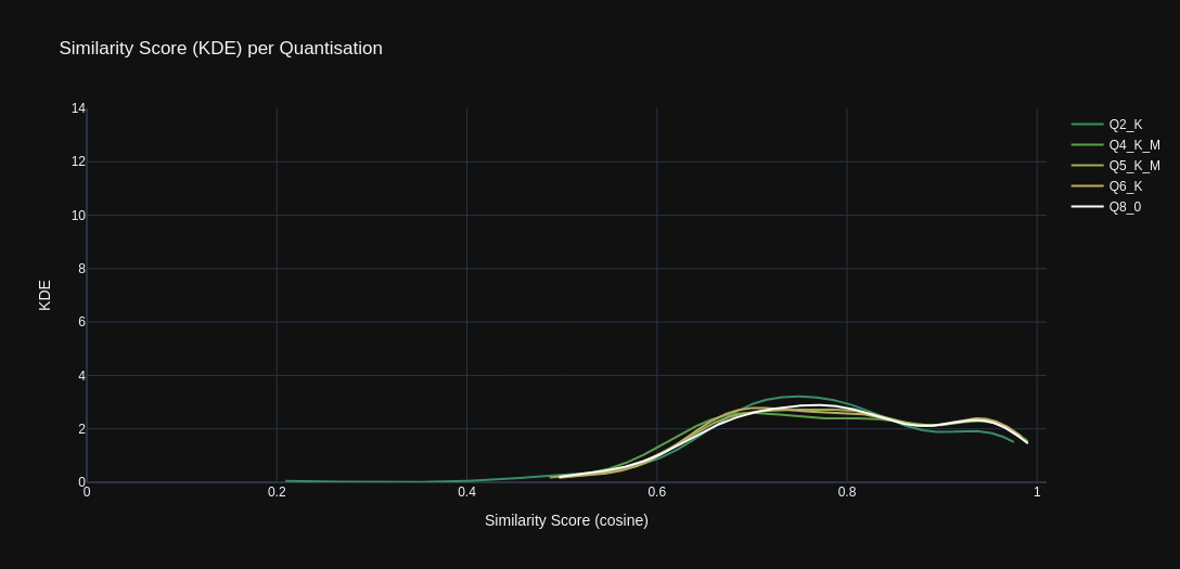 Stats Graph: KDE