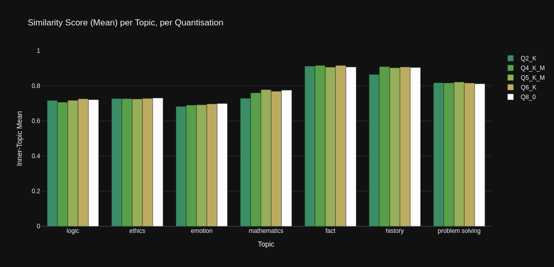 Stats Graph: Mean