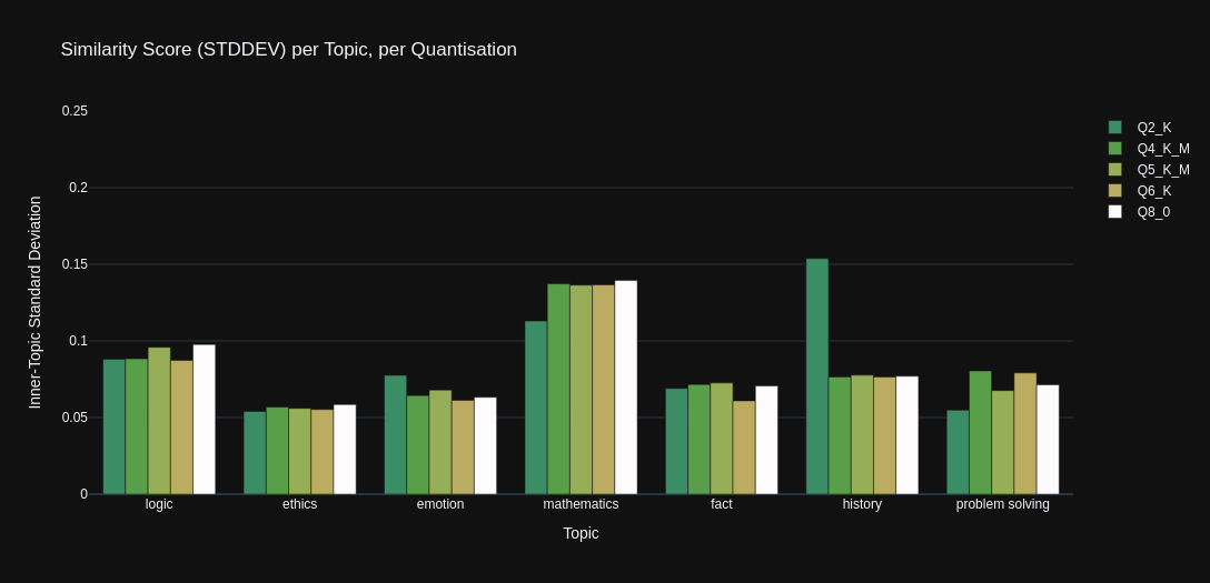 Stats Graph: StdDev