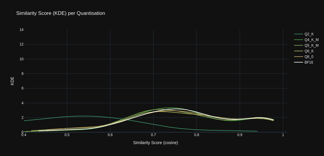 Stats Graph: KDE