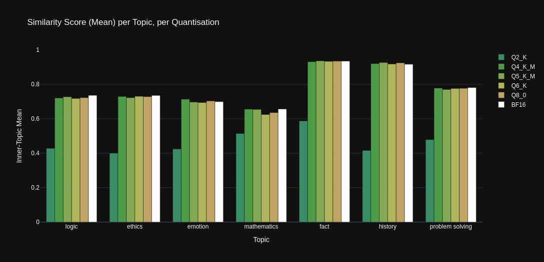 Stats Graph: Mean