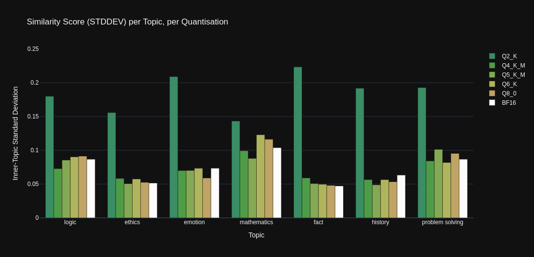 Stats Graph: StdDev
