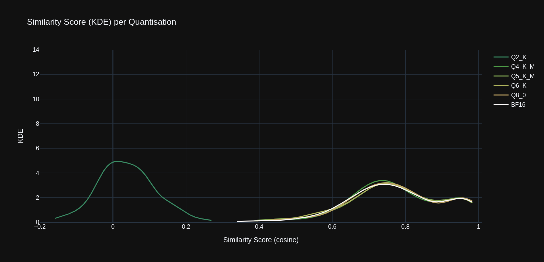 Stats Graph: KDE