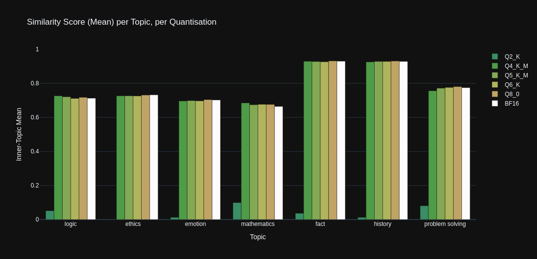 Stats Graph: Mean
