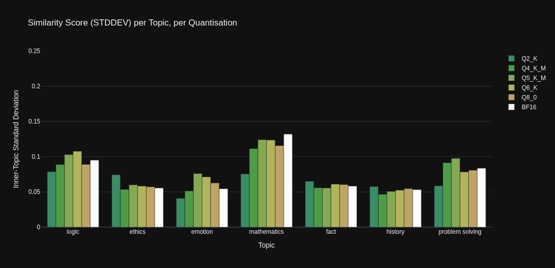 Stats Graph: StdDev