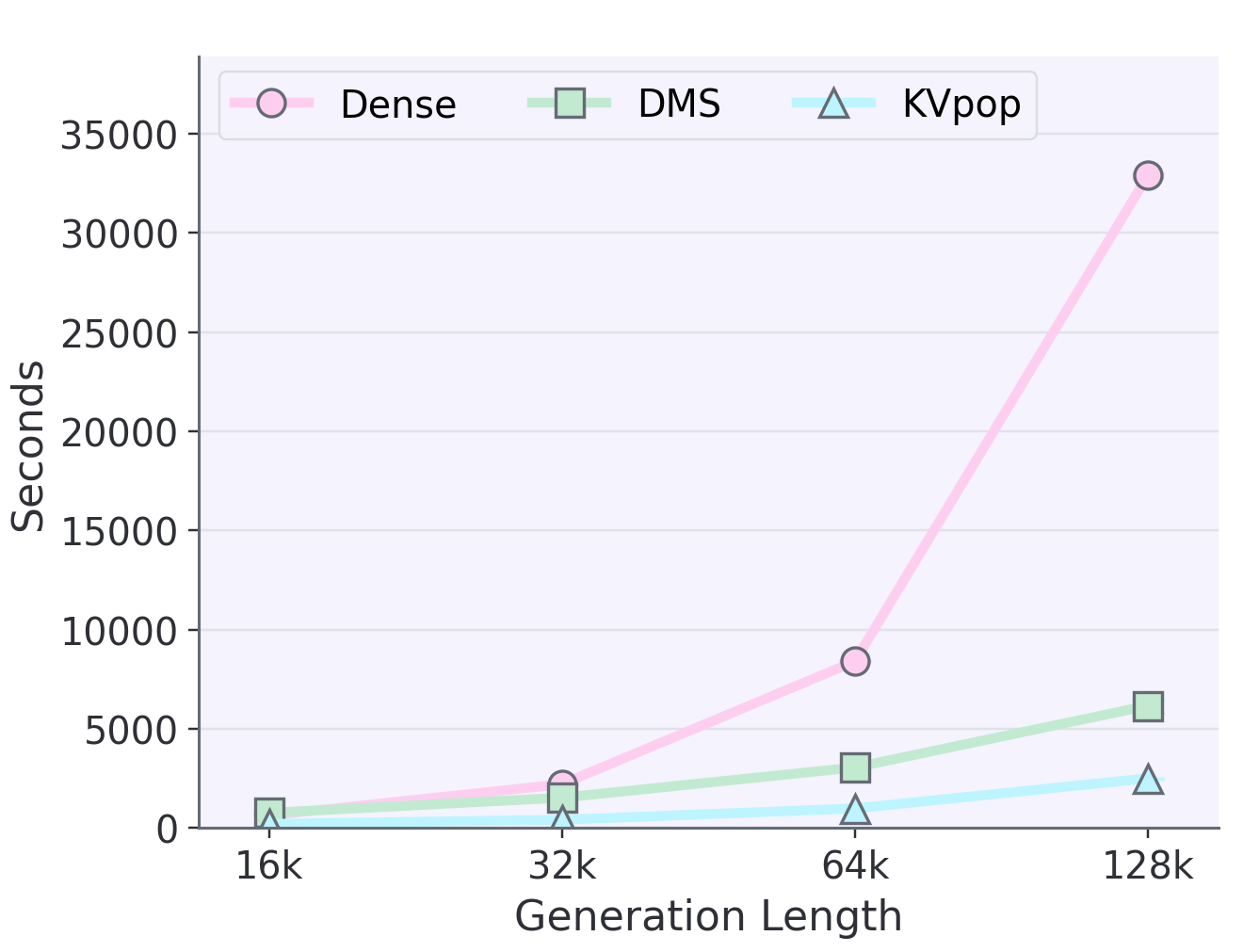 End-to-end inference latency