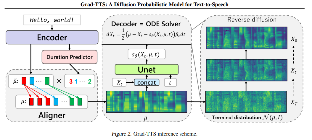 Inference Figure for Grad-TTS