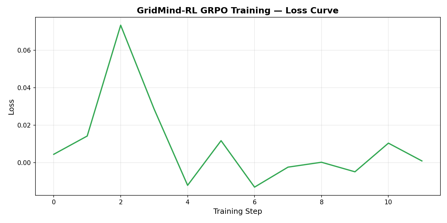 Loss Curve