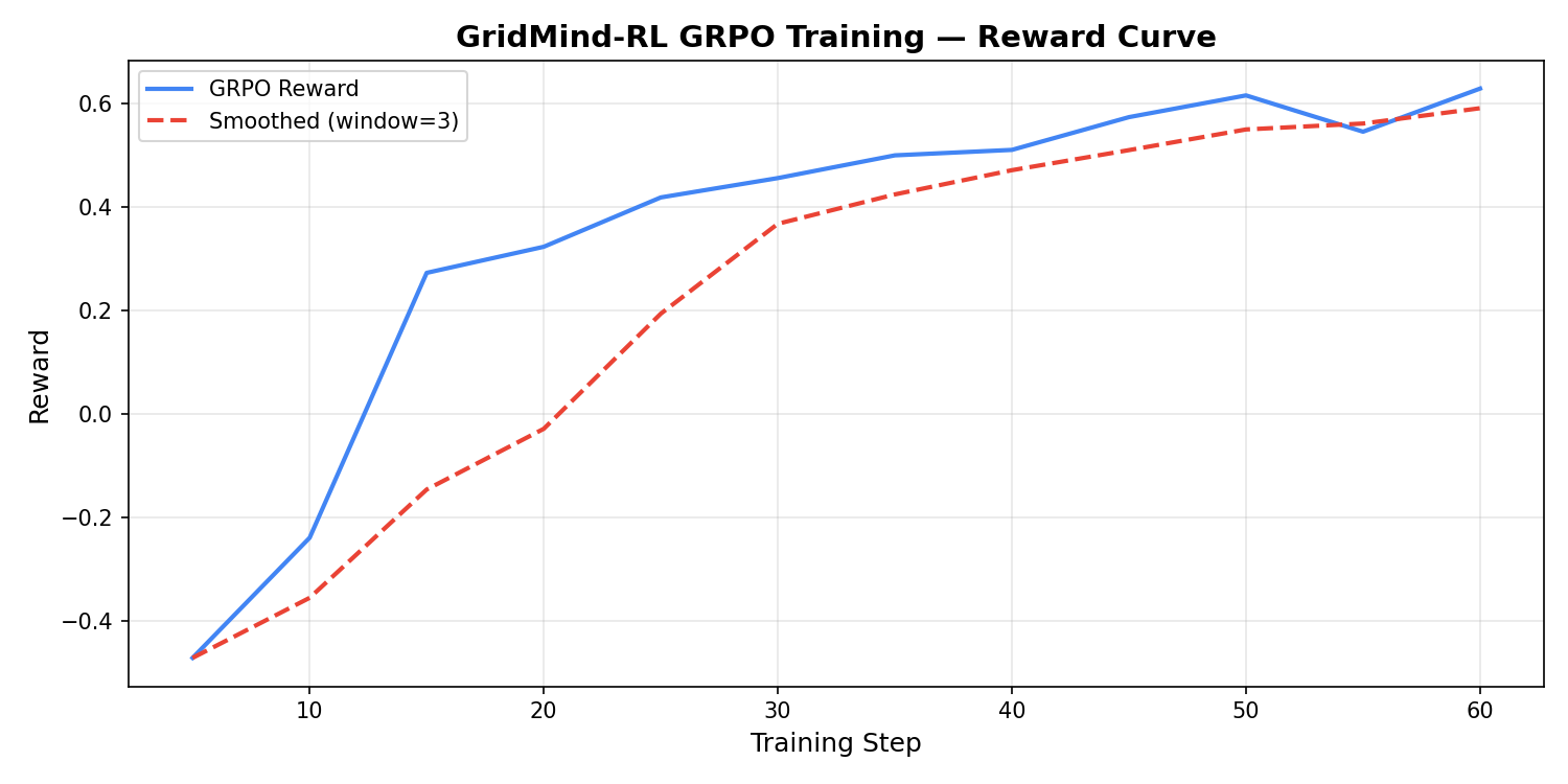 Reward Curve