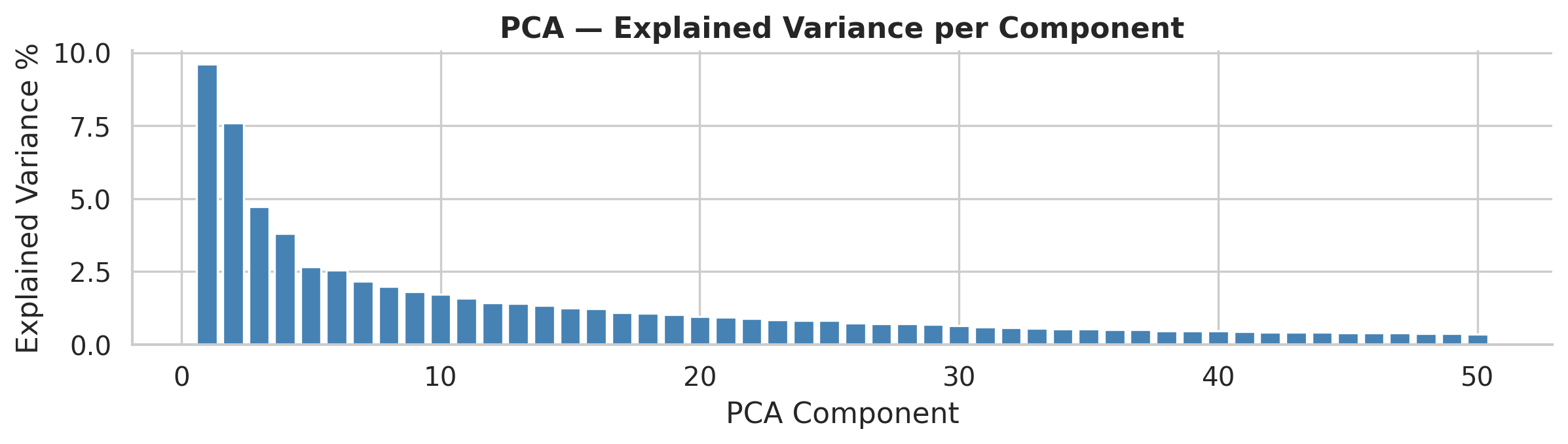 PCA Variance