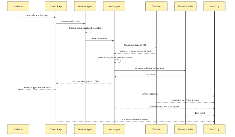 AI Puppet Theater agent loop