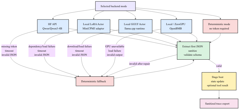 AI Puppet Theater runtime and fallbacks