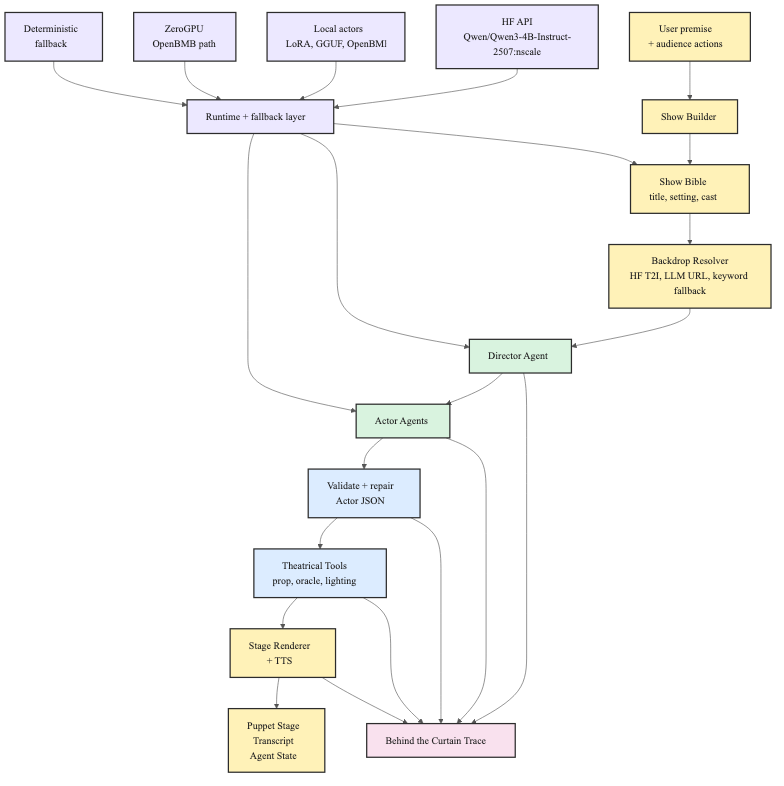AI Puppet Theater system flow