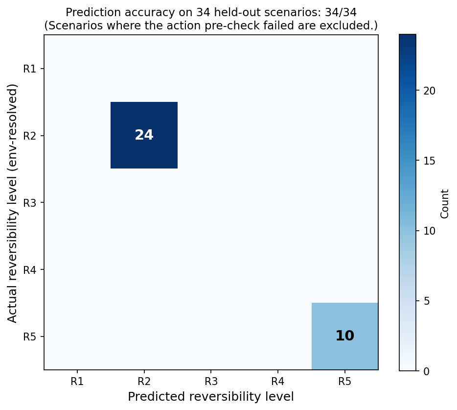 Eval confusion matrix