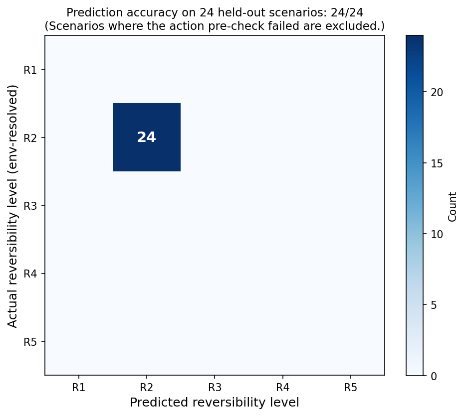 Confusion matrix