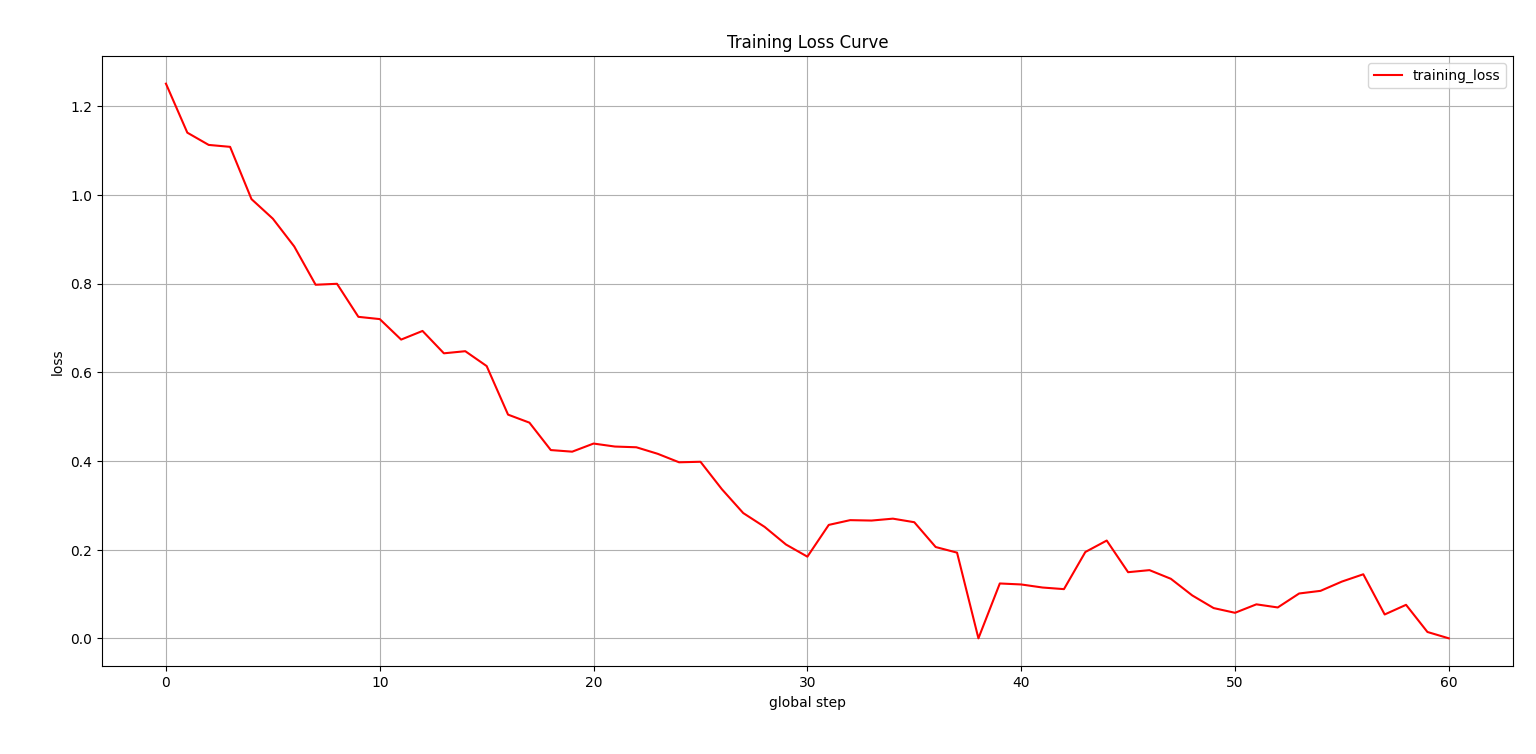 Loss curve