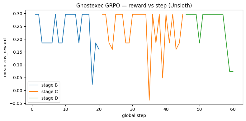 Reward curve