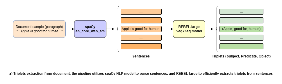 a) Triplets extraction from document, the pipeline utilizes spaCy NLP model to parse sentences, and REBEL-large to efficiently extracts triplets from sentences
