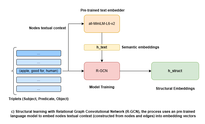 c) Structural learning with Relational Graph Convolutional Network (R-GCN), the process uses a pre-trained language model to embed nodes textual context (constructed from nodes and edges) into dense vectors