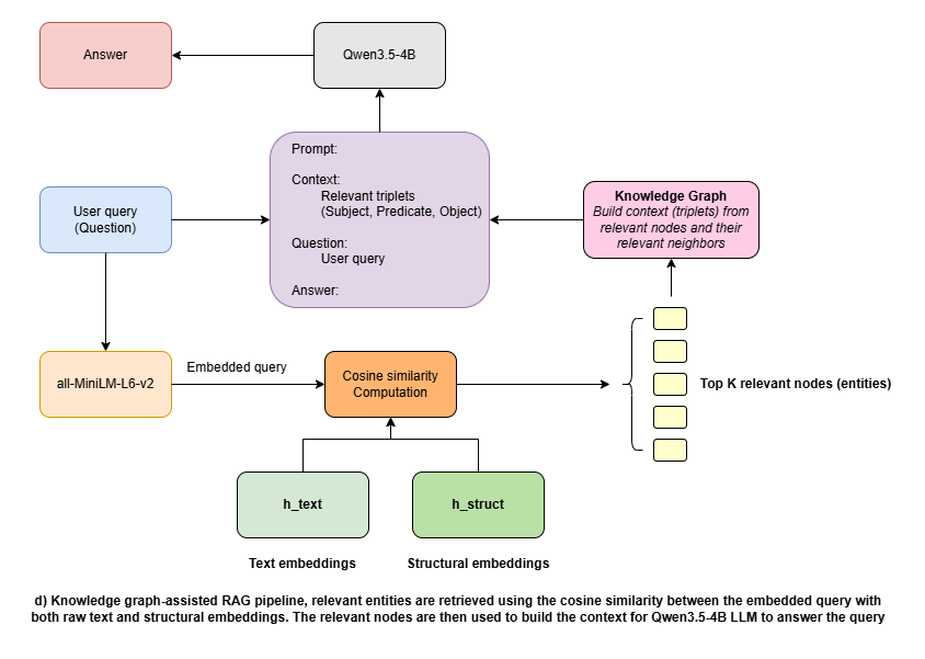 d) Knowledge graph-assisted RAG pipeline, relevant entities are retrieved using the cosine similarity between the embedded query with both raw text and structural embeddings. The relevant nodes are then used to build the context for Qwen3.5-4B LLM to answer the query