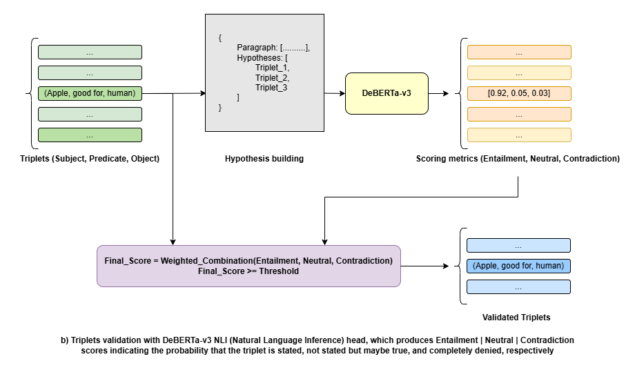 b) Triplets validation with DeBERTa-v3 NLI (Natural Language Inference) head, which produces Entailment | Neutral | Contradiction scores indicating the probability that the triplet is stated, not stated but maybe true, and completely denied, respectively
