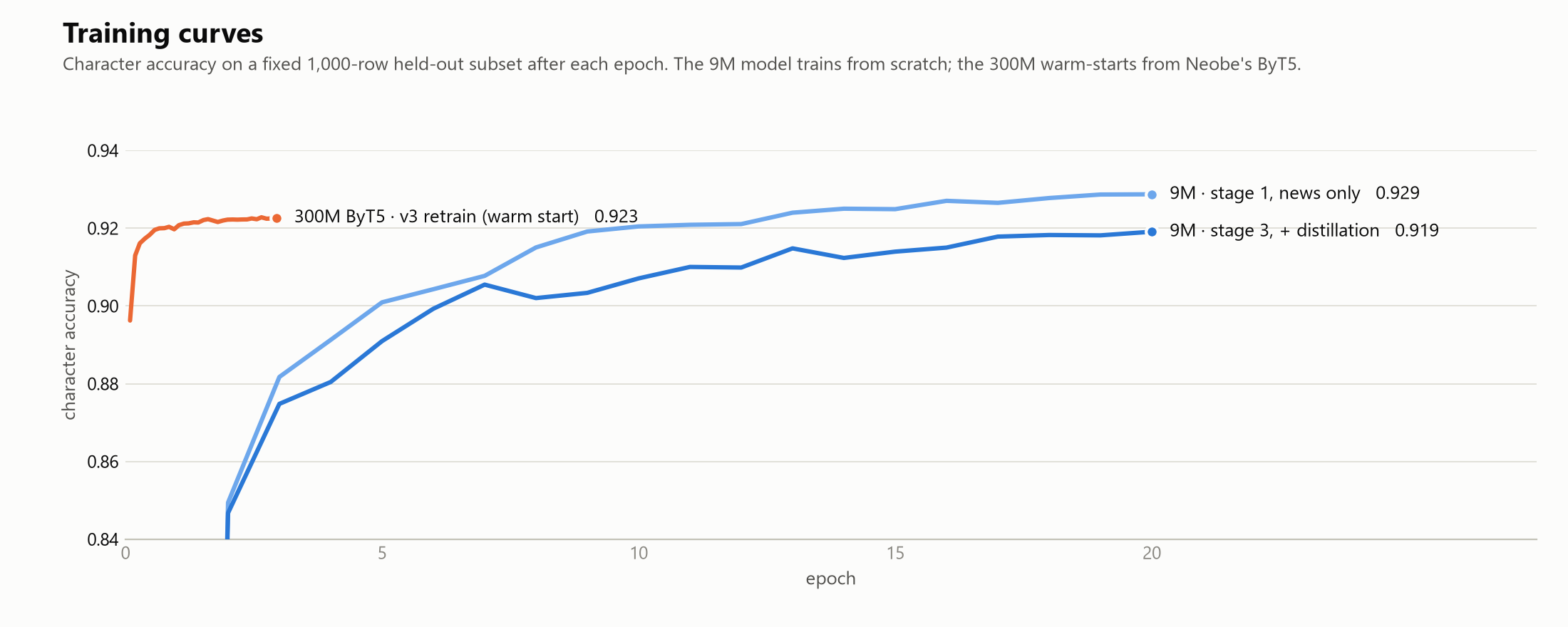 Character accuracy per epoch for stage 1, stage 3 and the 300M retrain