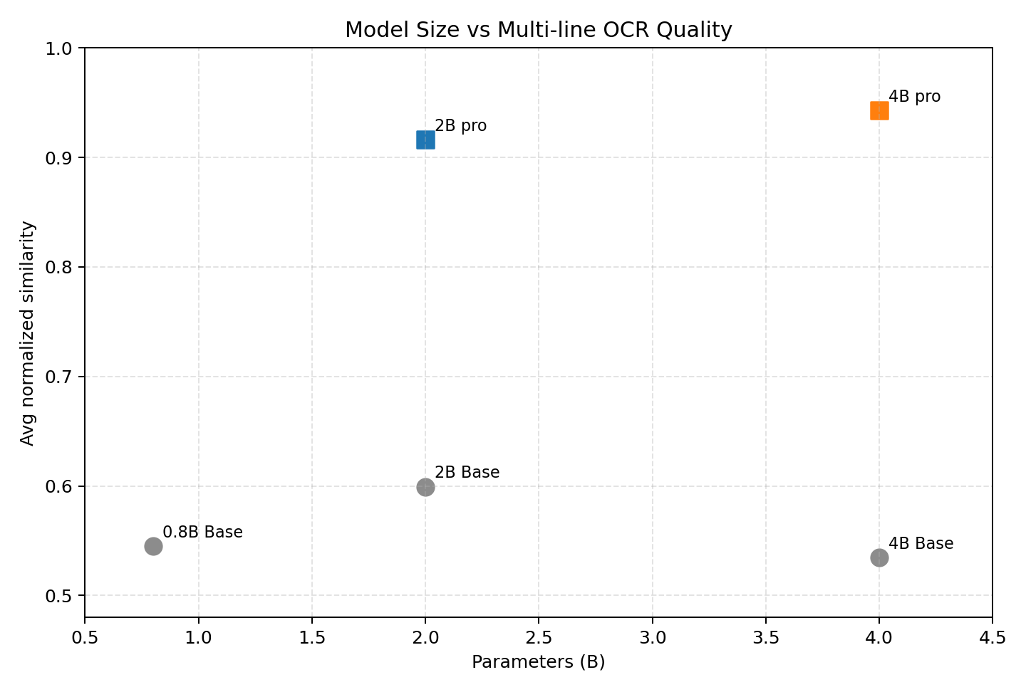 Model size quality tradeoff