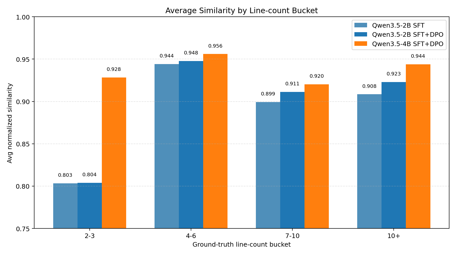 Bucket average similarity