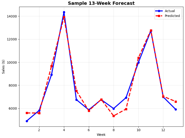 Sample Prediction