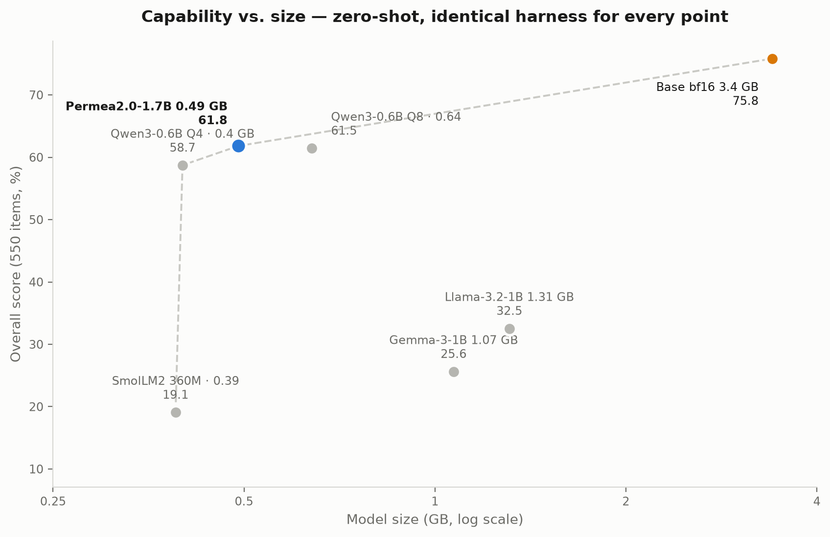 Capability vs. size