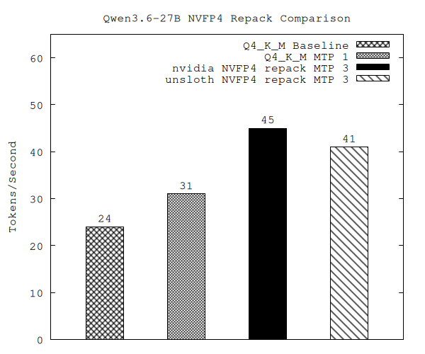 NVFP4 SafeTensors to GGUF repack illustration