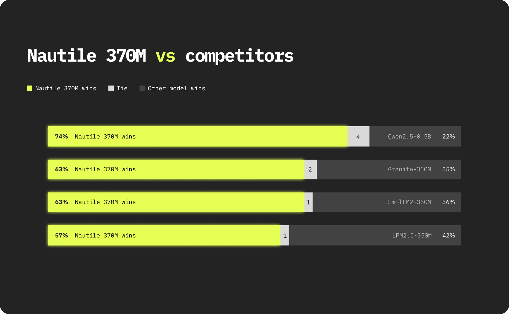 LLM-as-a-judge win rate comparison
