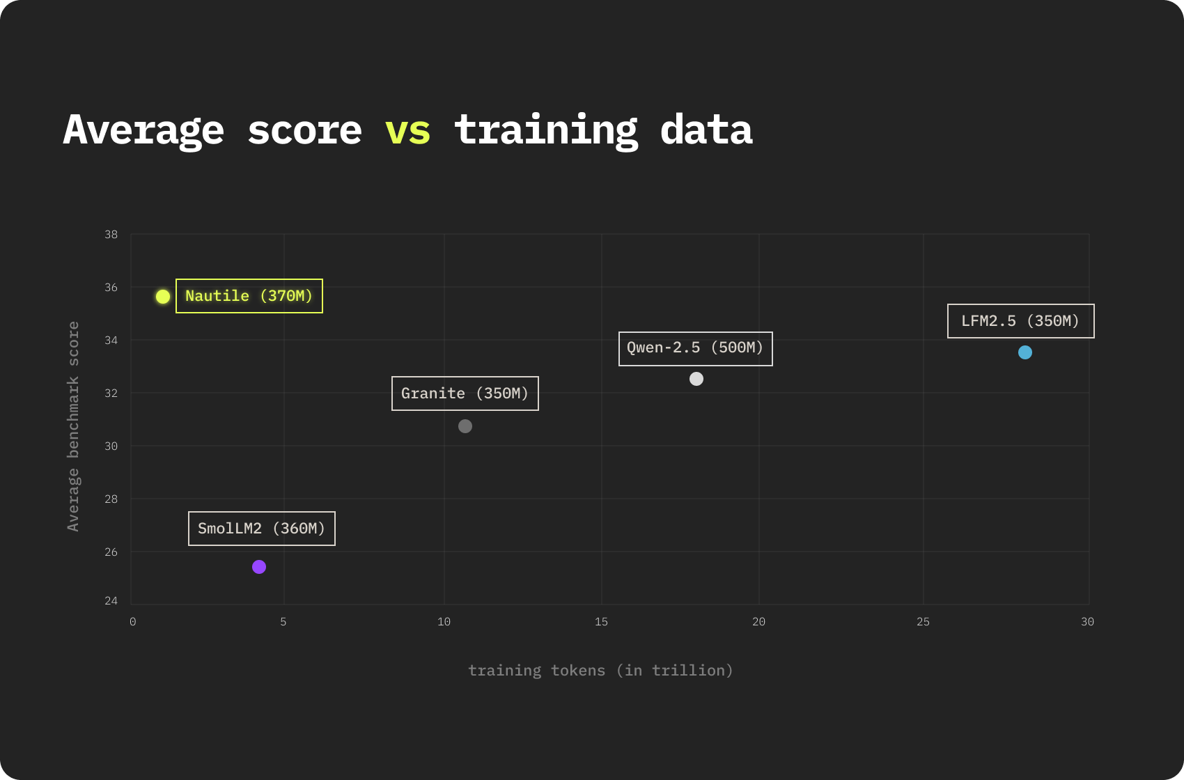 Average benchmark score versus training tokens