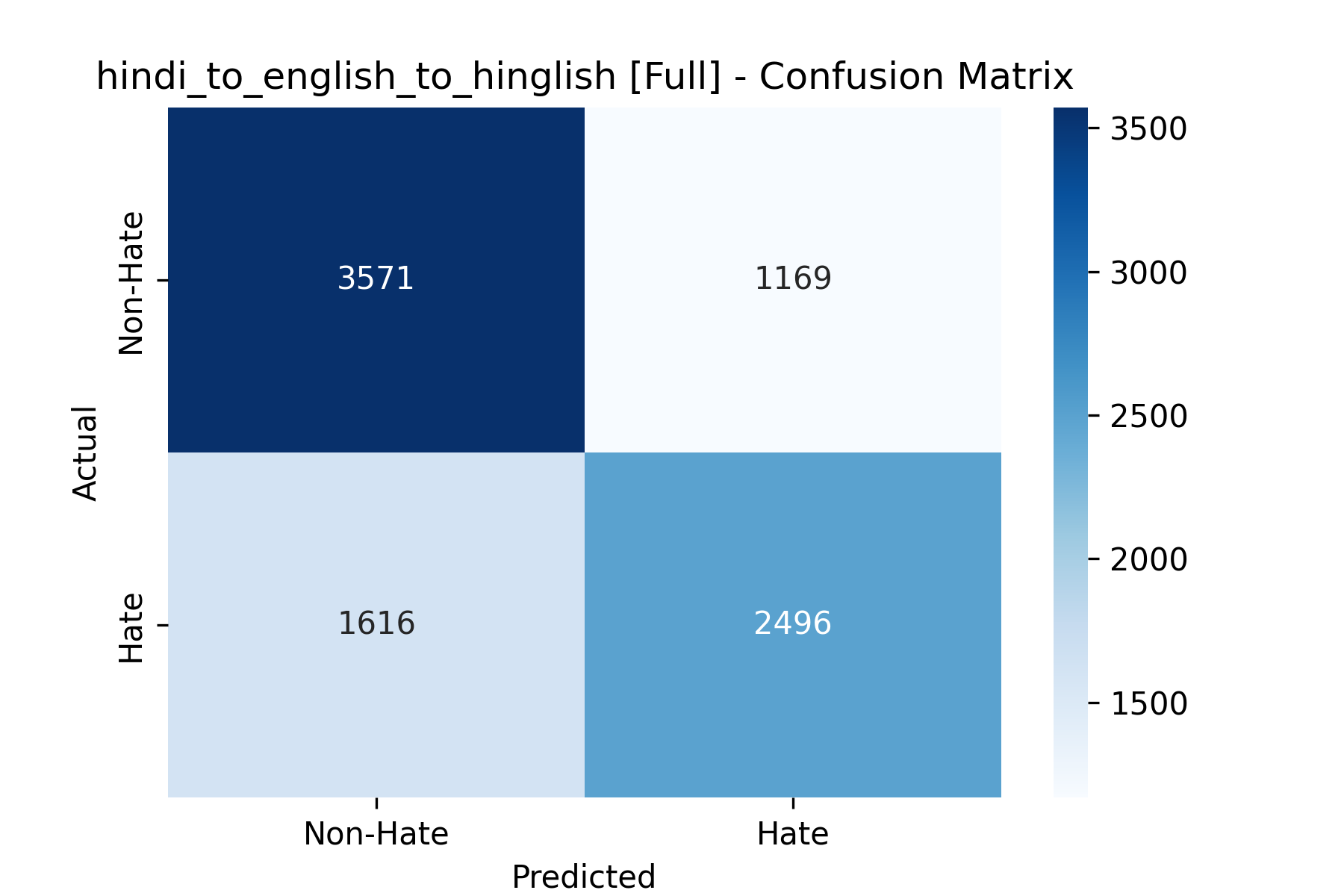 Confusion Matrix