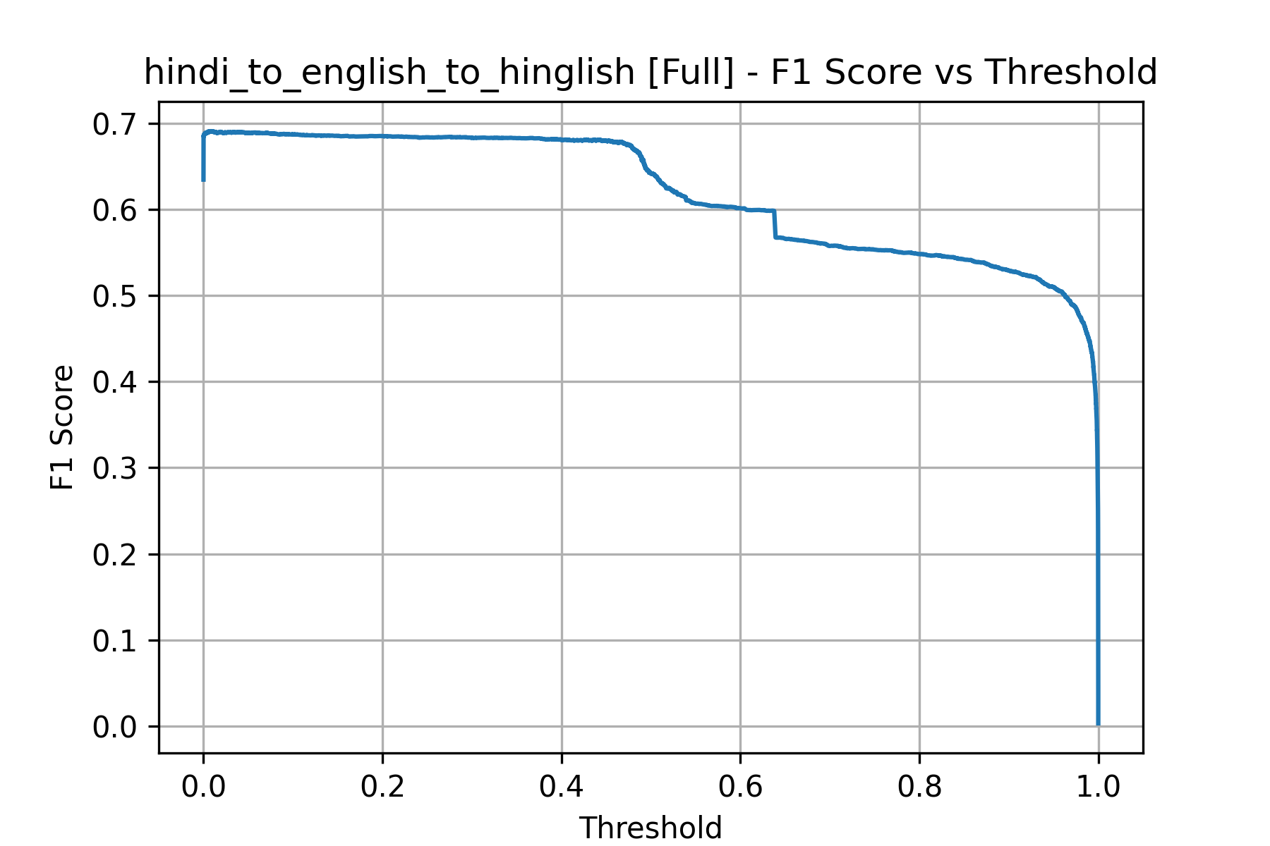 F1 Curve