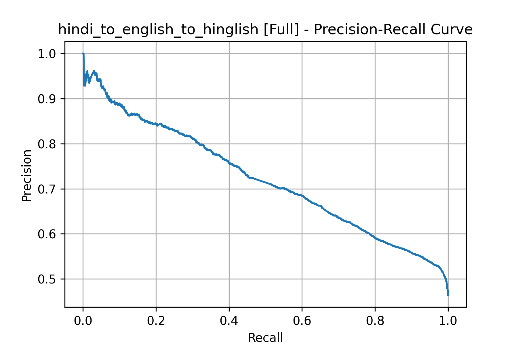 PR Curve