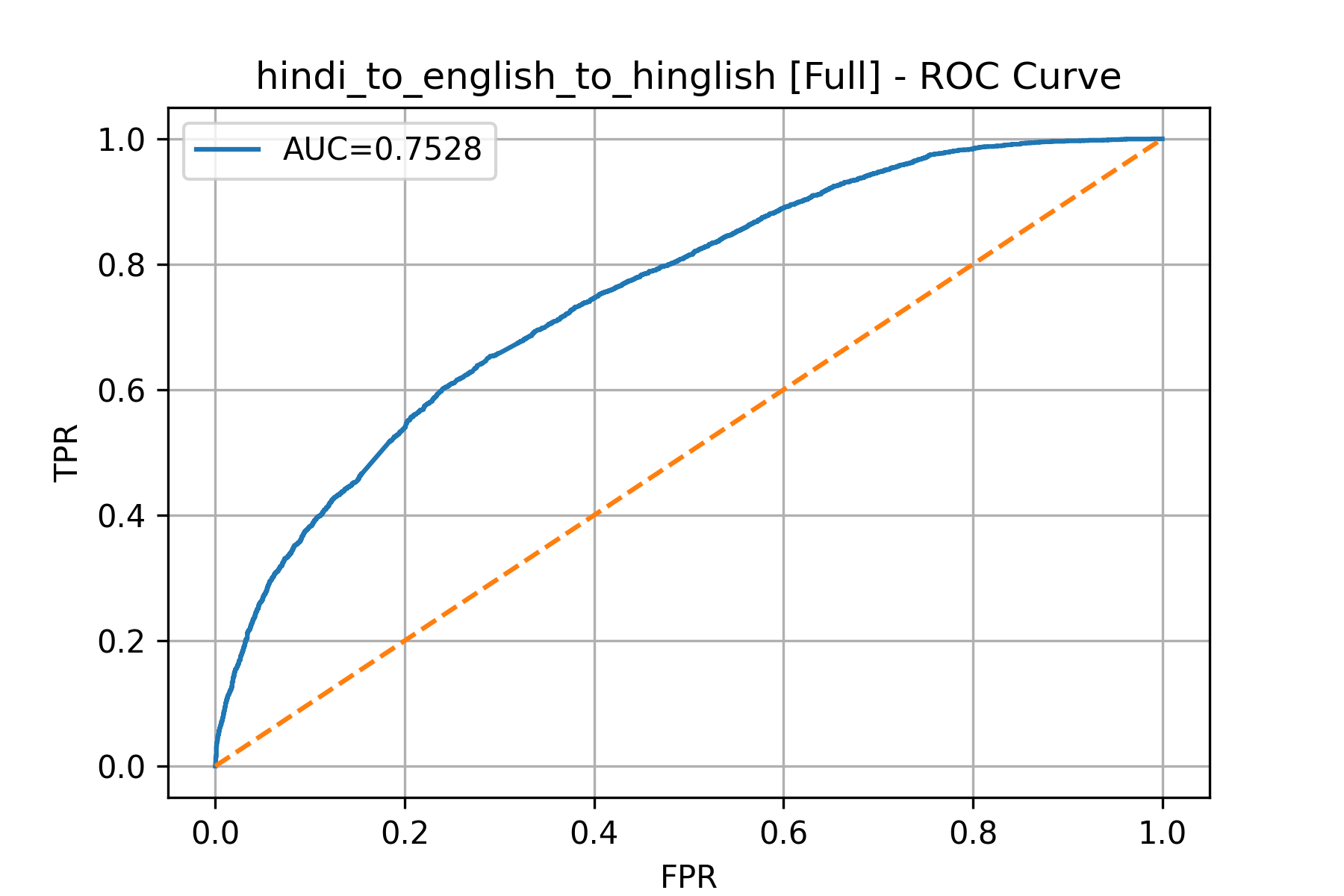 ROC Curve