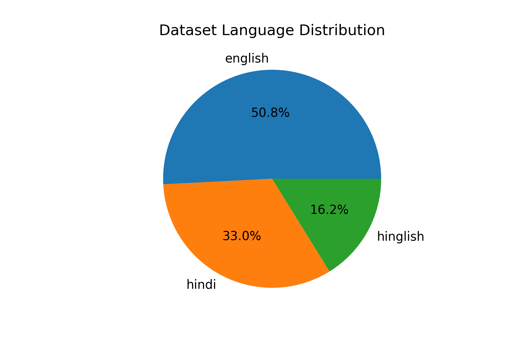 Language Distribution