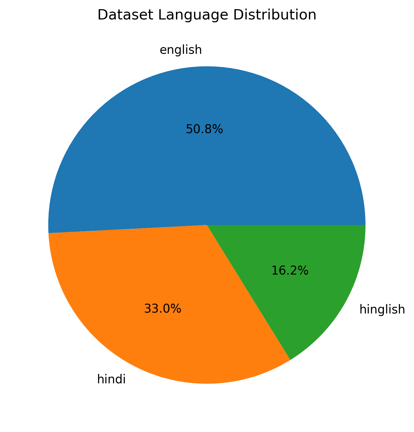 Language Distribution