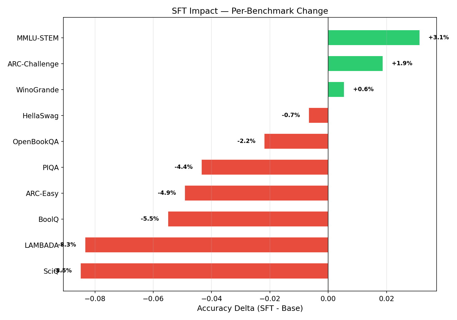 Per-benchmark delta: SFT minus Base
