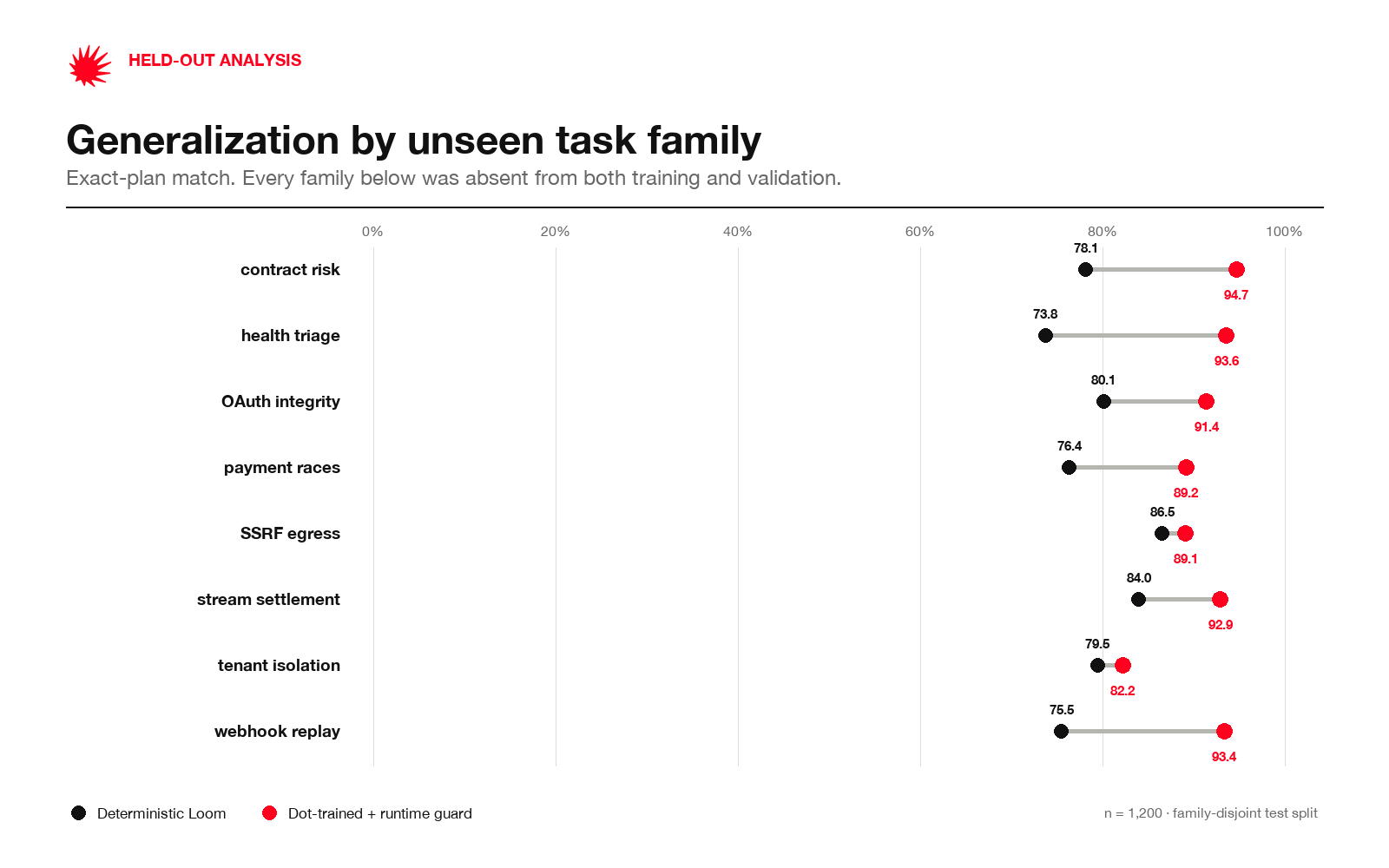 Held-out task-family generalization