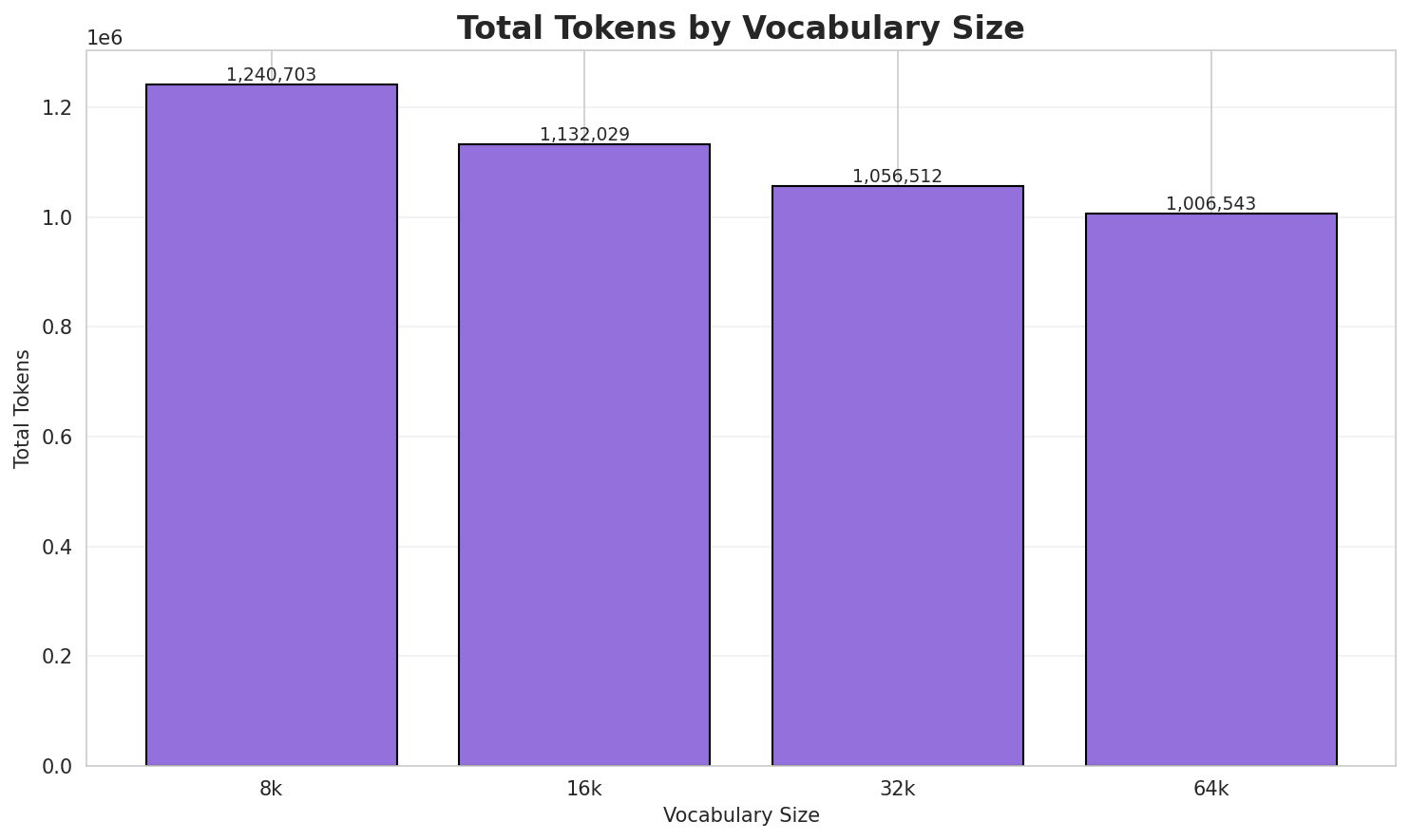 Total Tokens