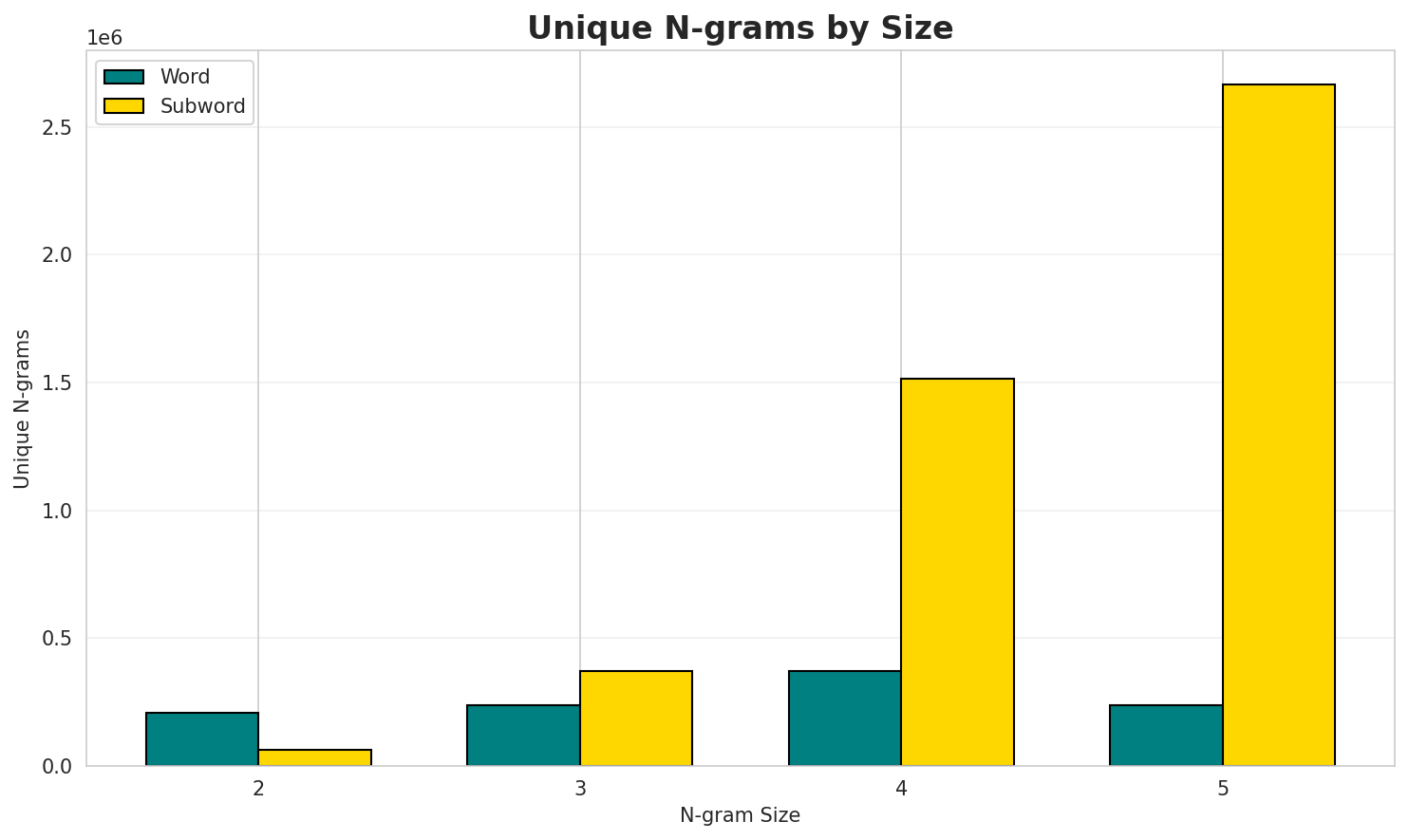 N-gram Unique