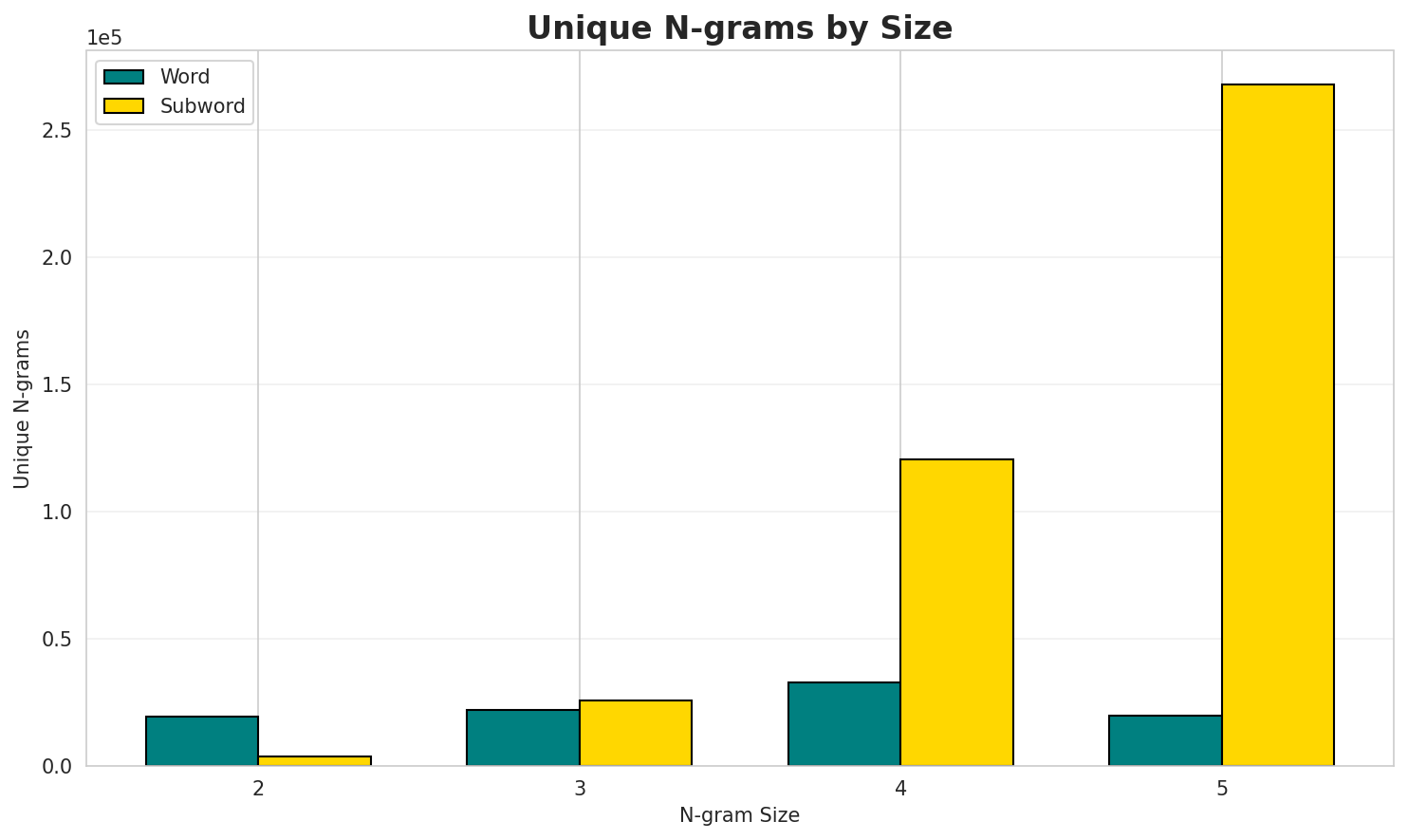 N-gram Unique