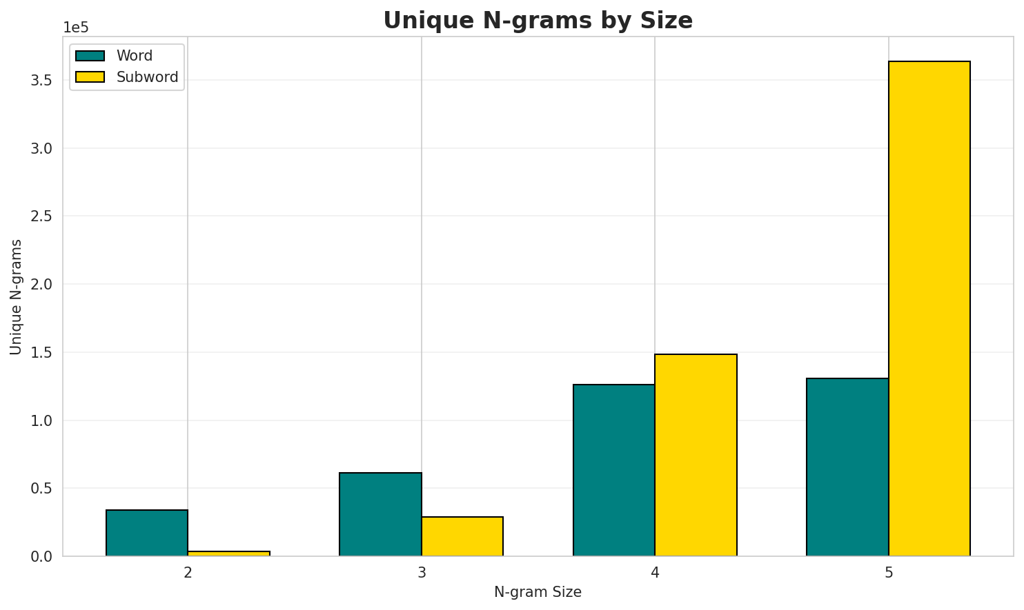 N-gram Unique