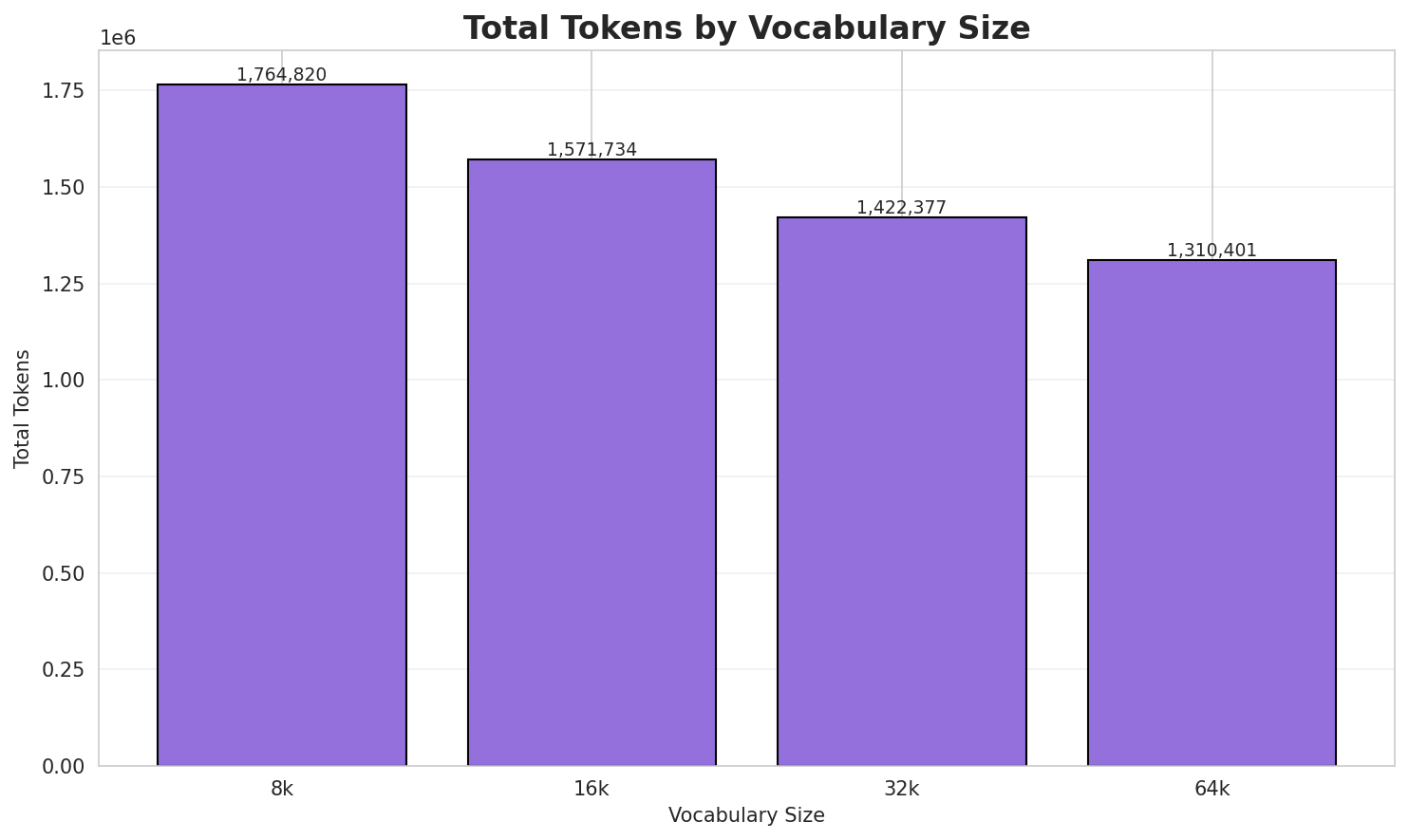 Total Tokens