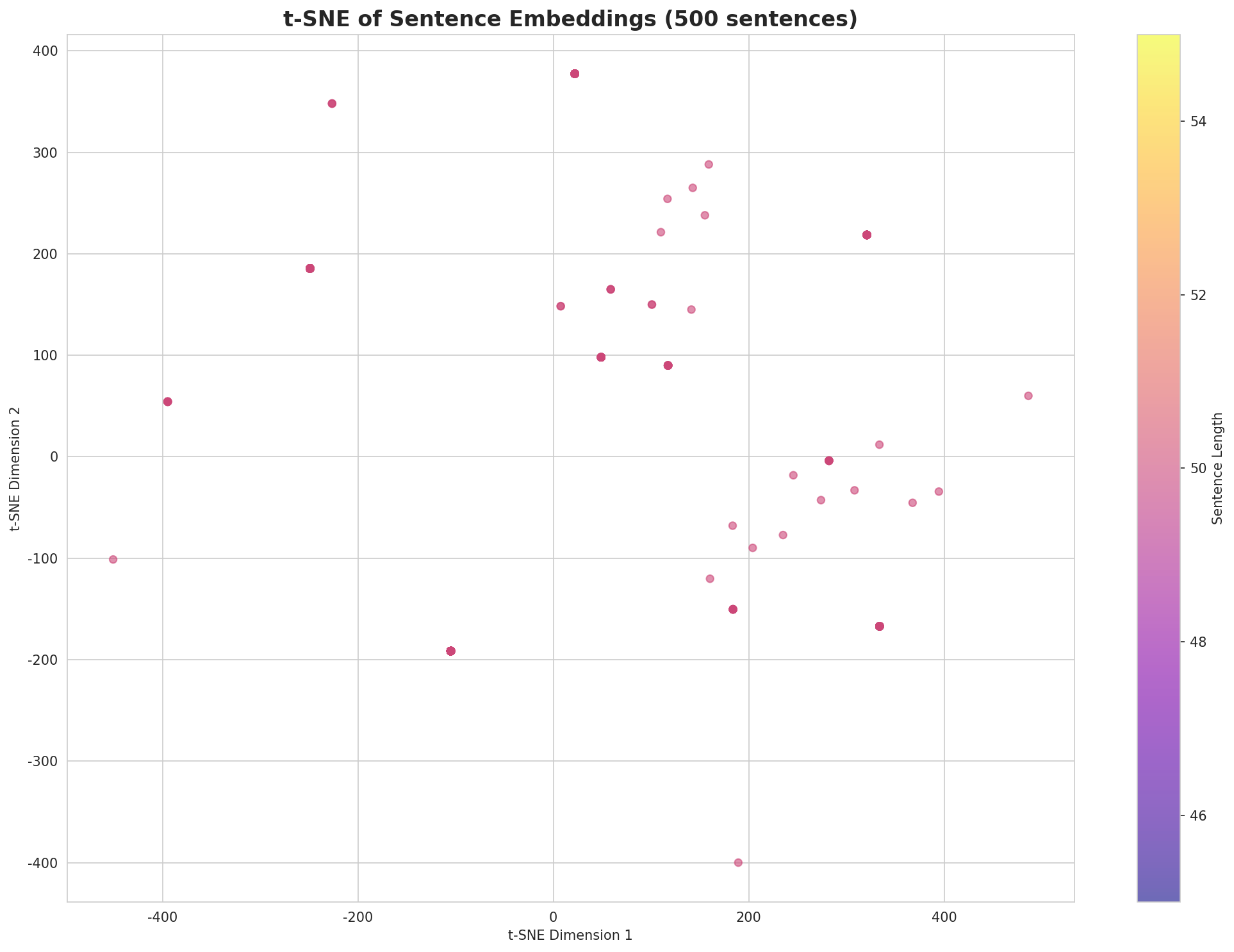 t-SNE Sentences