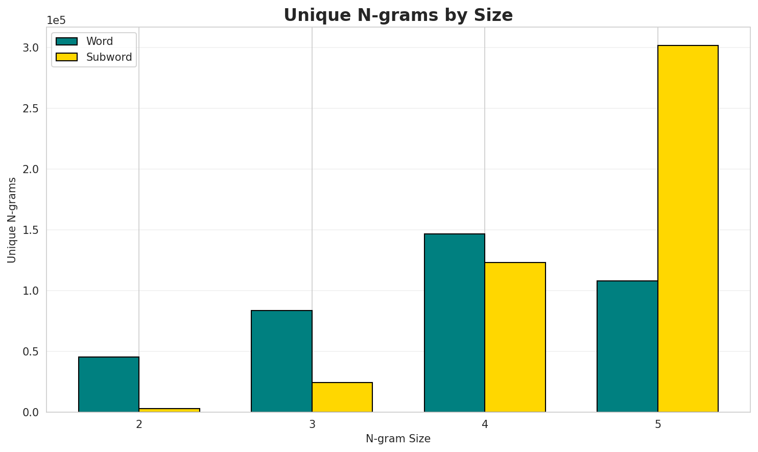 N-gram Unique