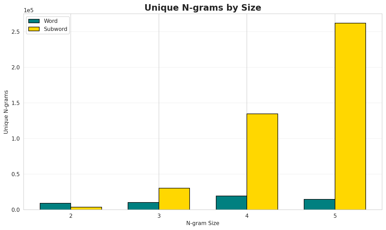 N-gram Unique